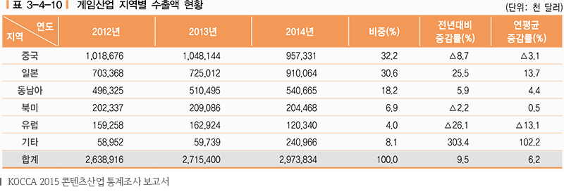 KOCCA 2015 콘텐츠 산업 통계조사 보고서 중 게임산업 지역별 수출액 현황 중국이 322오 1위이며 꾸준한 증가세를 보이고 있다 
