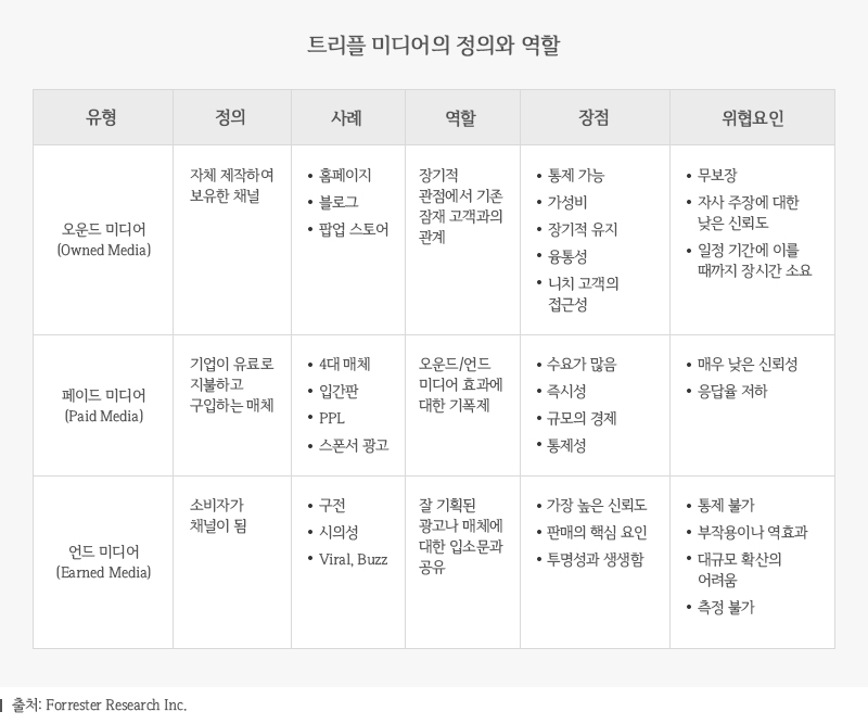 트리플 미디어의 정의와 역할