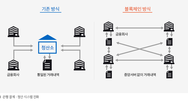 은행결제 청산 시스템 진화 모습을 이미지로 표현